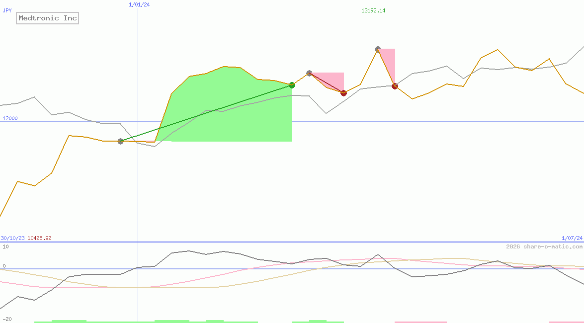 Medtronic Inc