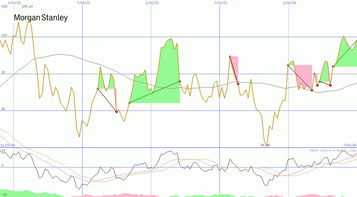 Morgan Stanley & Co Inc