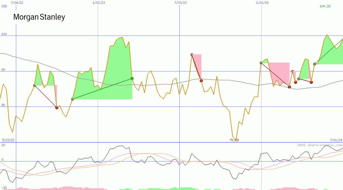 Morgan Stanley & Co Inc