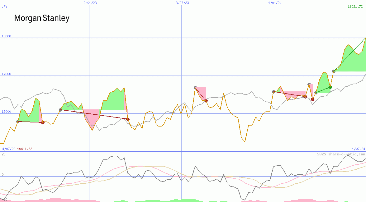 Morgan Stanley & Co Inc