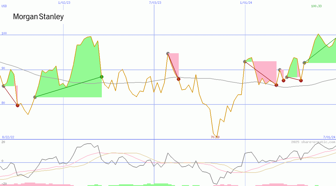 Morgan Stanley & Co Inc