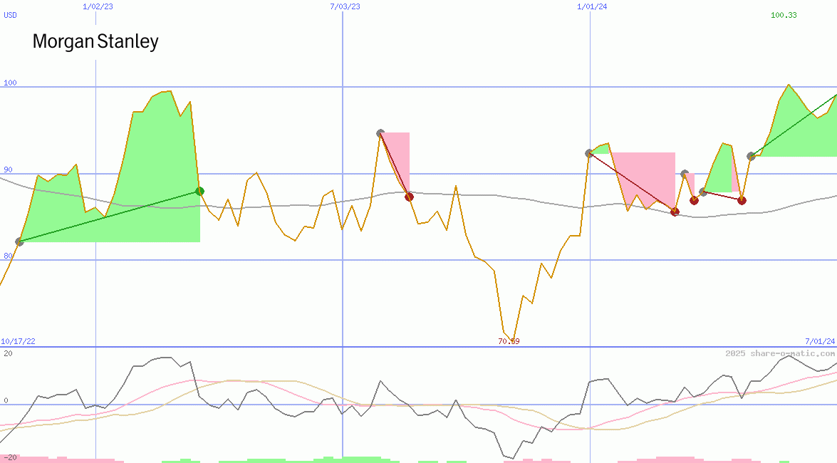 Morgan Stanley & Co Inc
