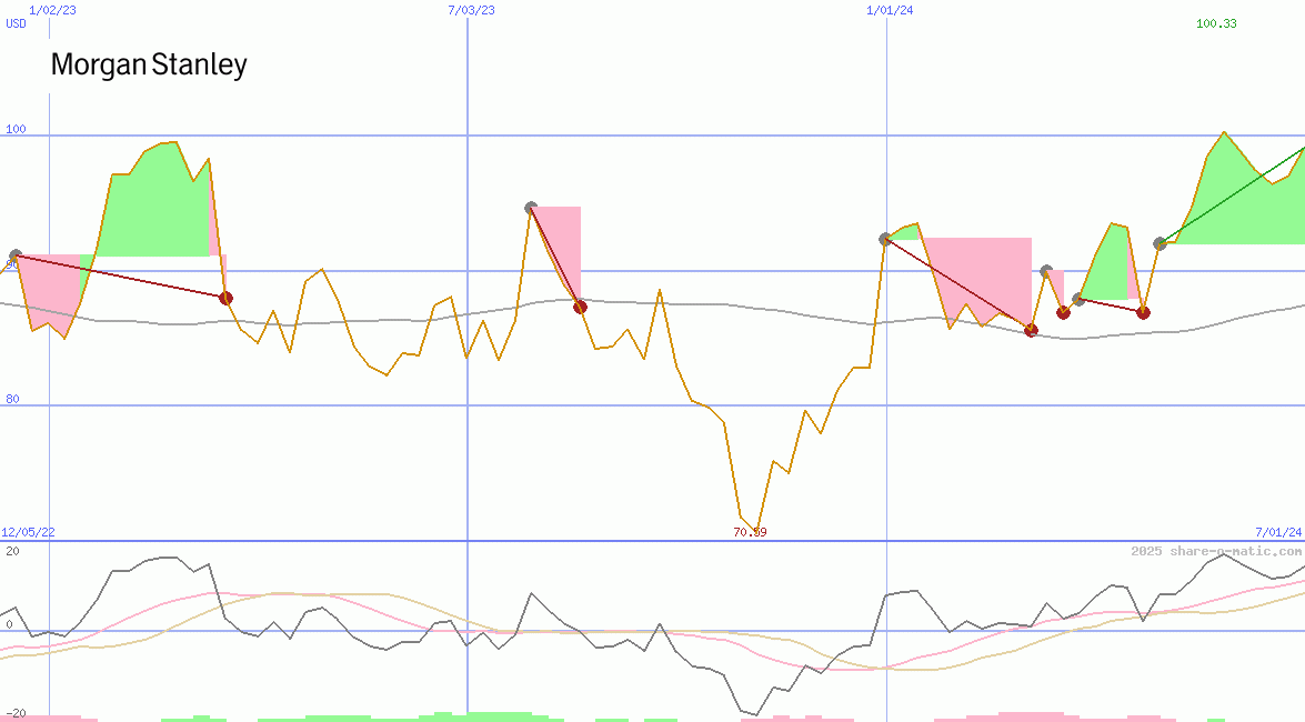 Morgan Stanley & Co Inc