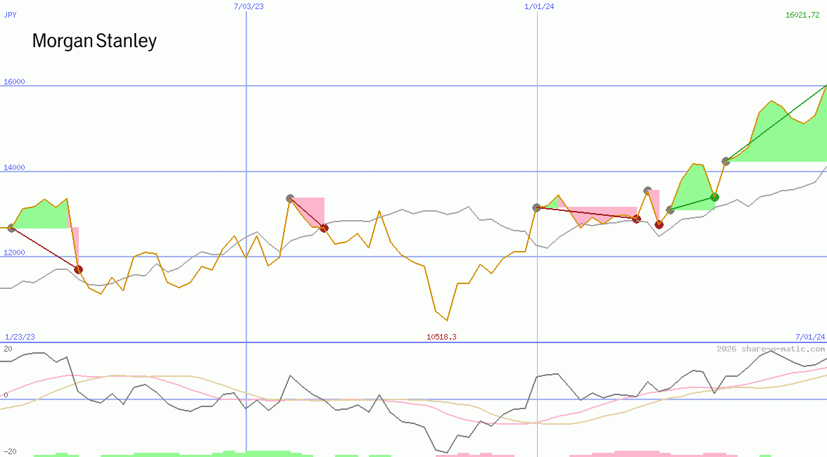 Morgan Stanley & Co Inc