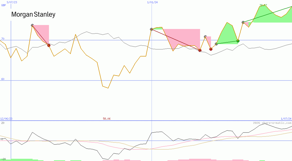 Morgan Stanley & Co Inc