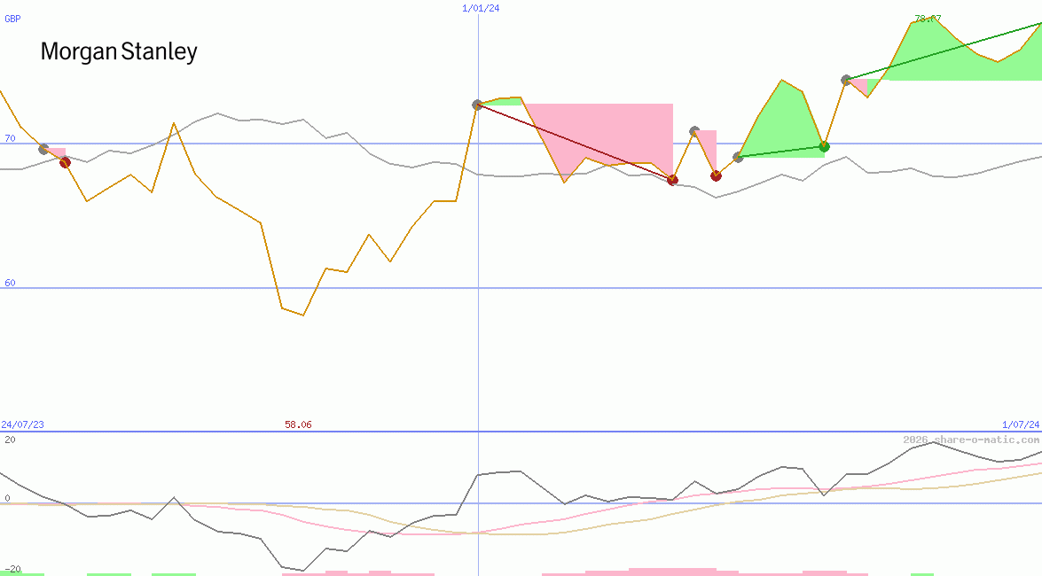 Morgan Stanley & Co Inc