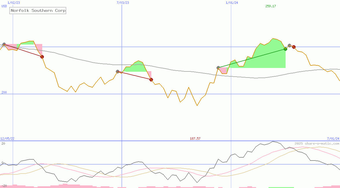 Norfolk Southern Corp