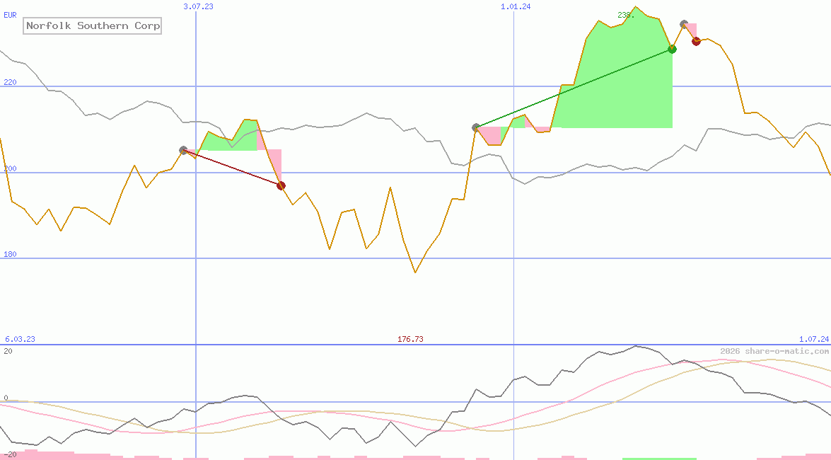 Norfolk Southern Corp