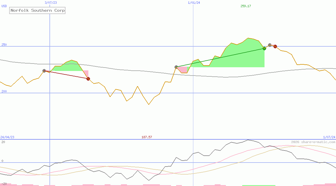 Norfolk Southern Corp