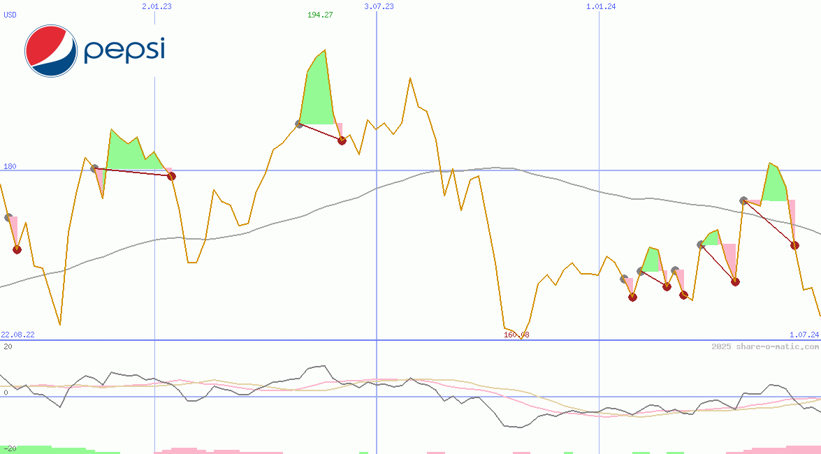 PepsiCo Inc