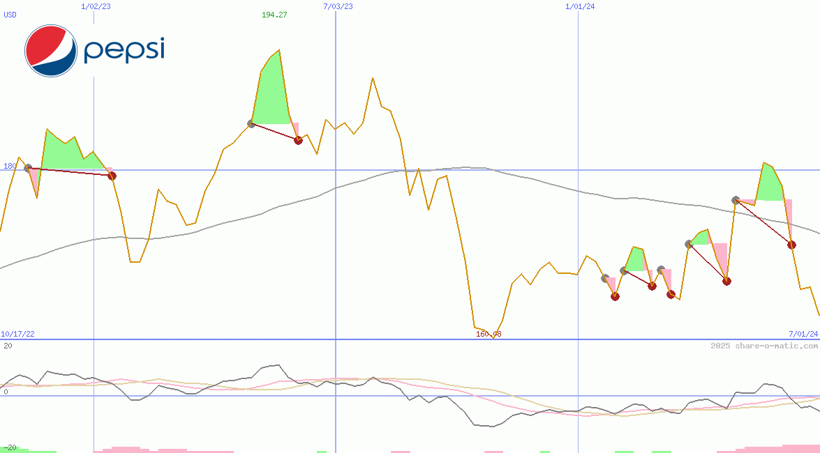 PepsiCo Inc