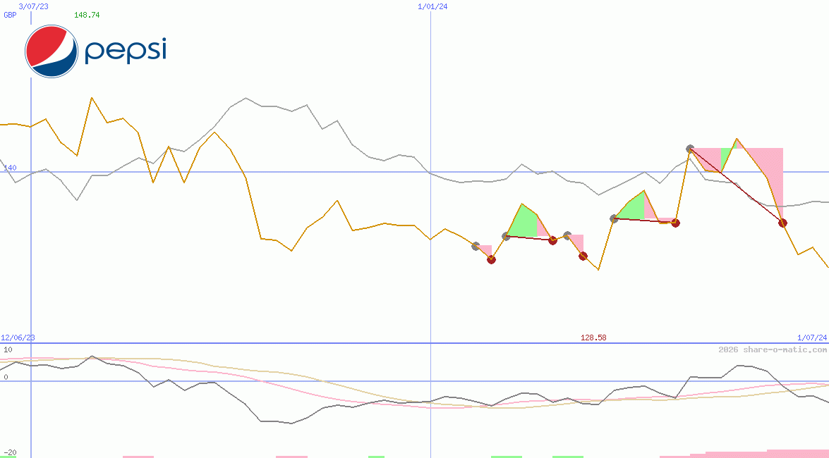 PepsiCo Inc