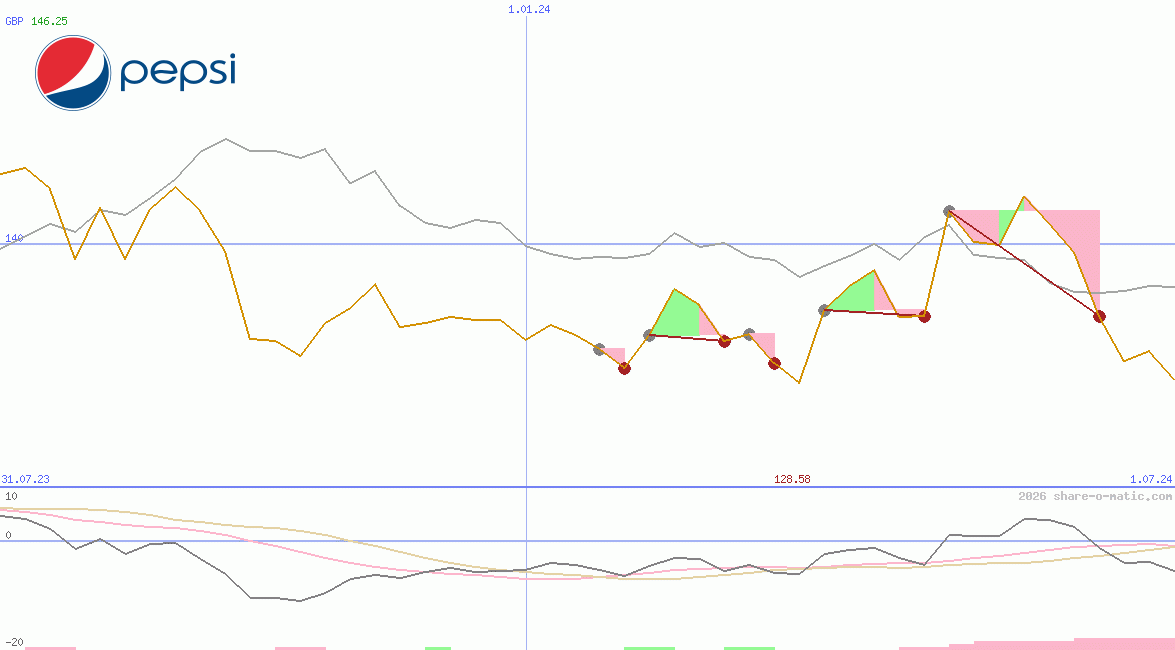 PepsiCo Inc