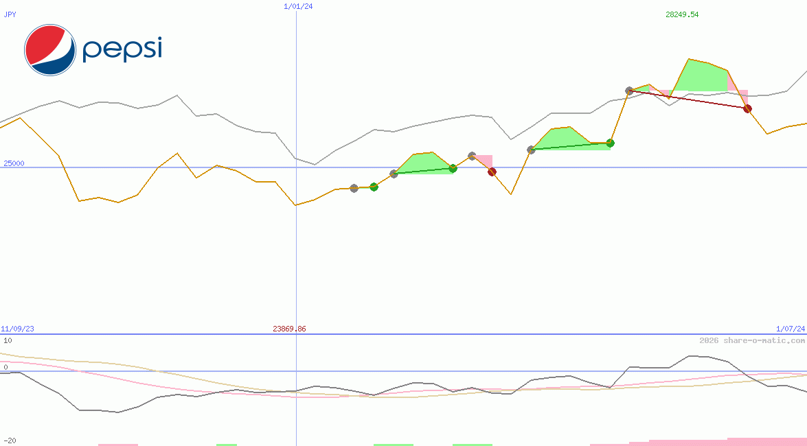 PepsiCo Inc