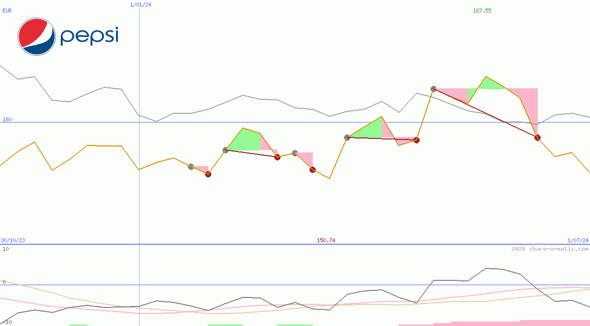 PepsiCo Inc