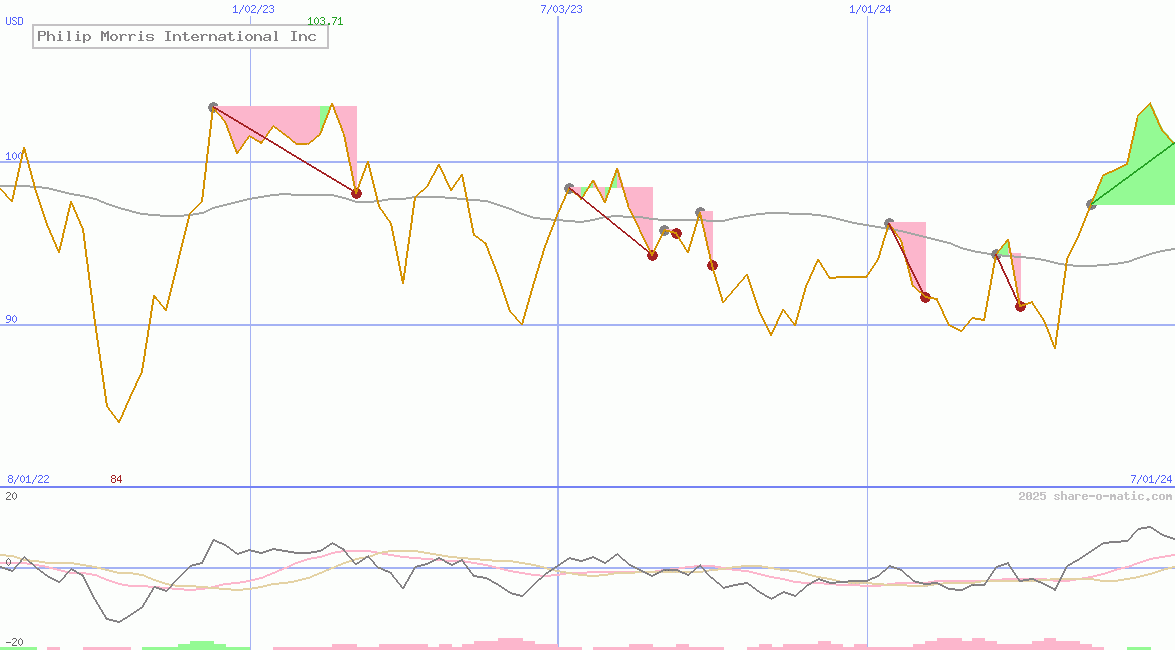Philip Morris International Inc