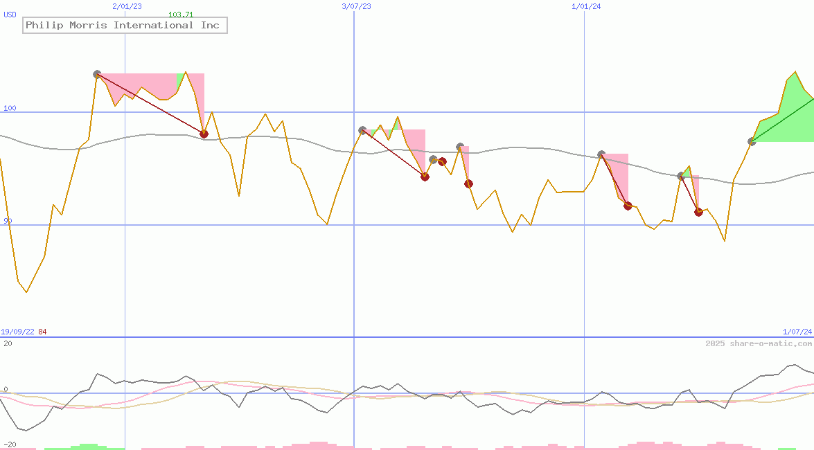 Philip Morris International Inc