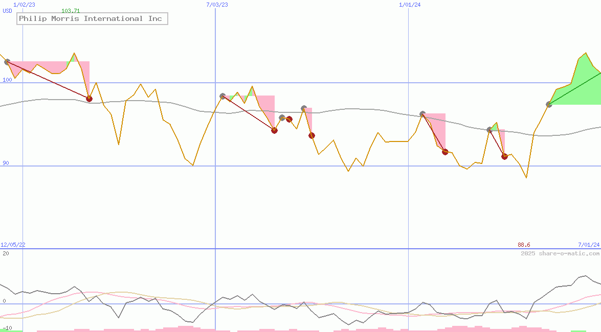 Philip Morris International Inc