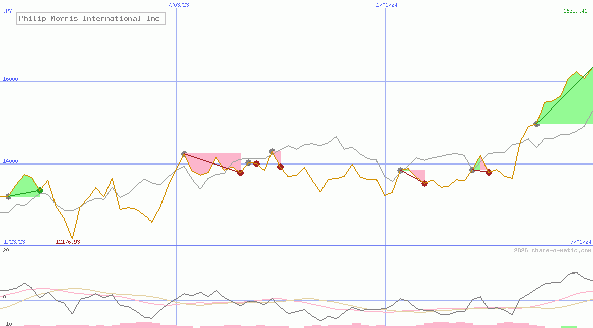 Philip Morris International Inc