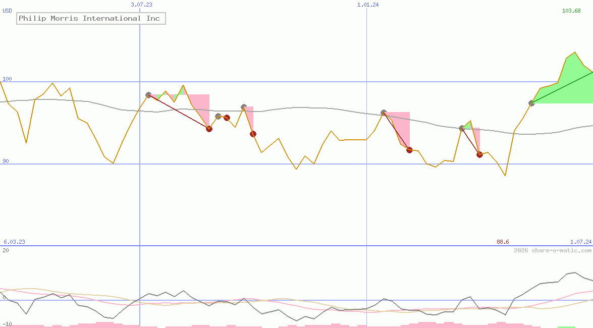 Philip Morris International Inc