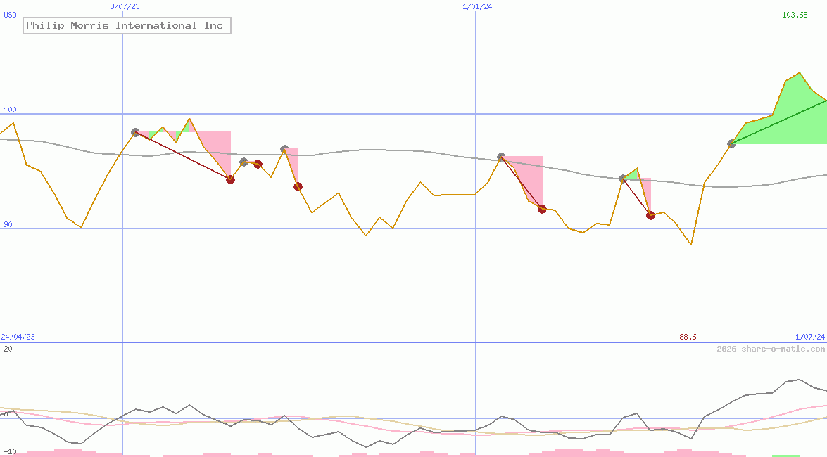 Philip Morris International Inc