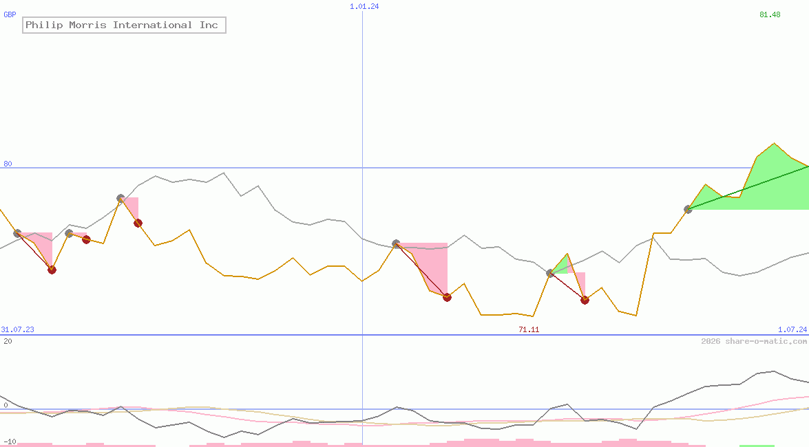 Philip Morris International Inc