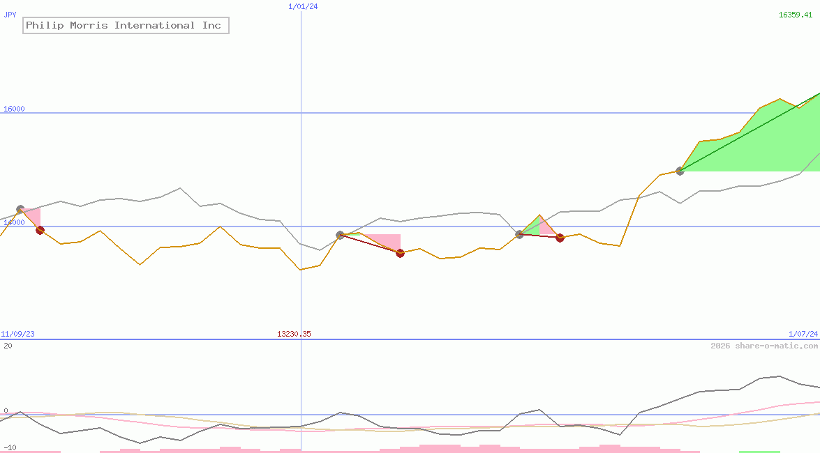 Philip Morris International Inc