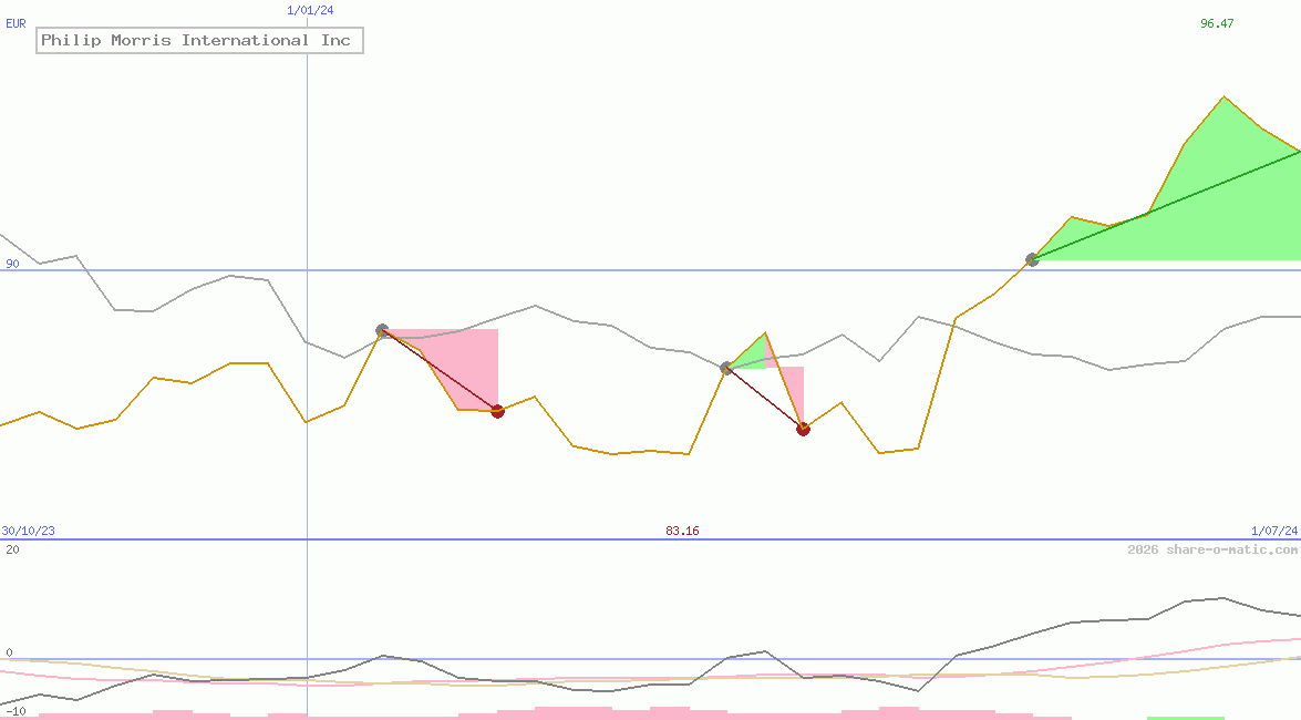 Philip Morris International Inc