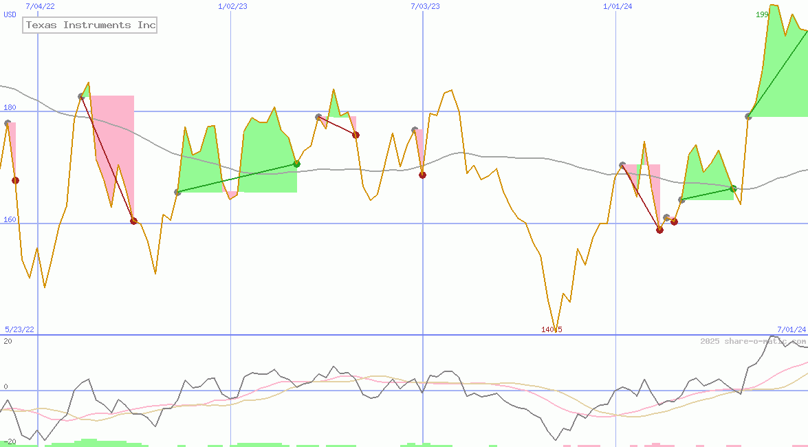 Texas Instruments Inc