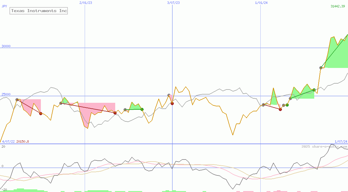 Texas Instruments Inc