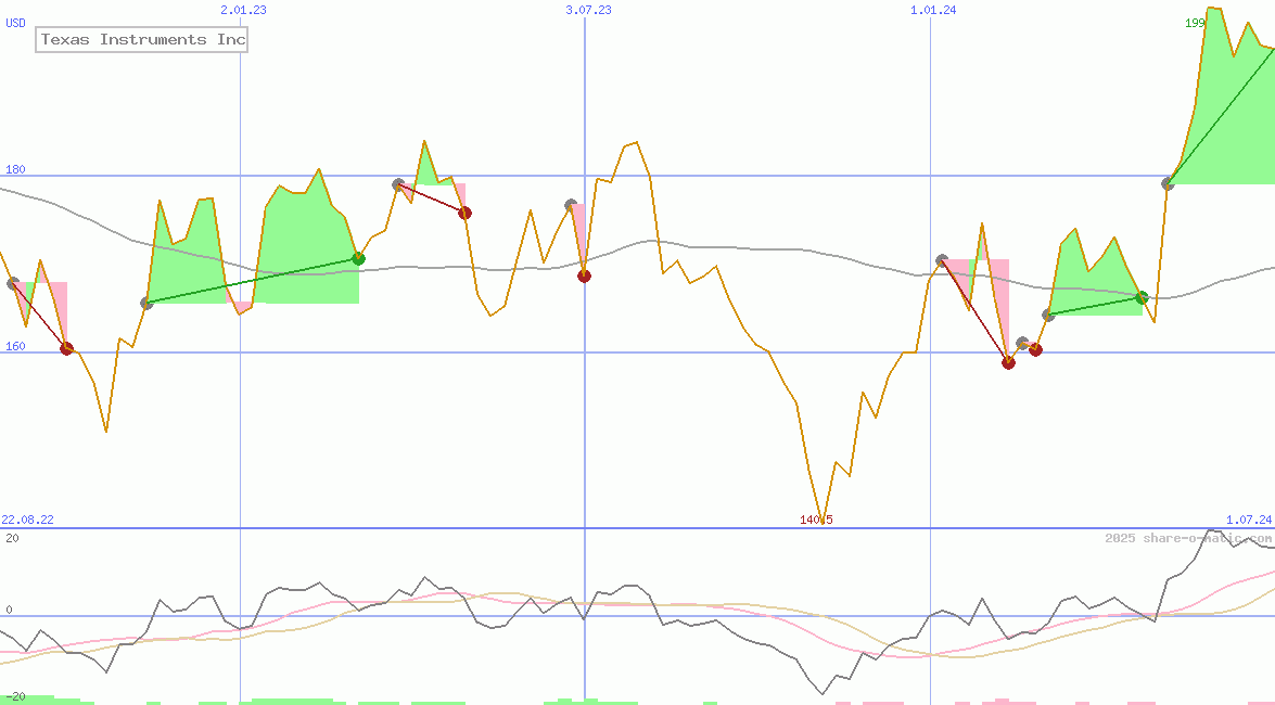 Texas Instruments Inc