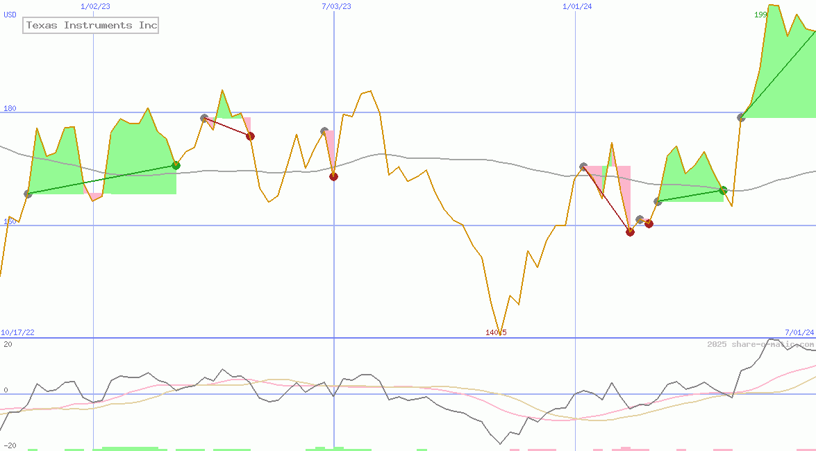Texas Instruments Inc