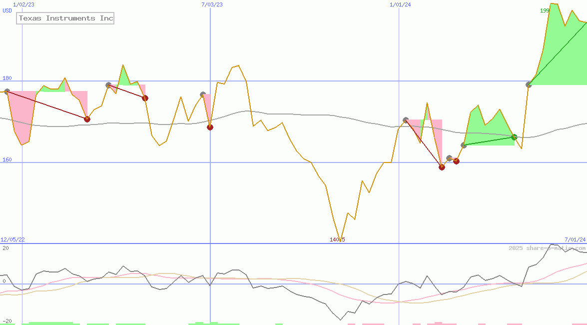 Texas Instruments Inc