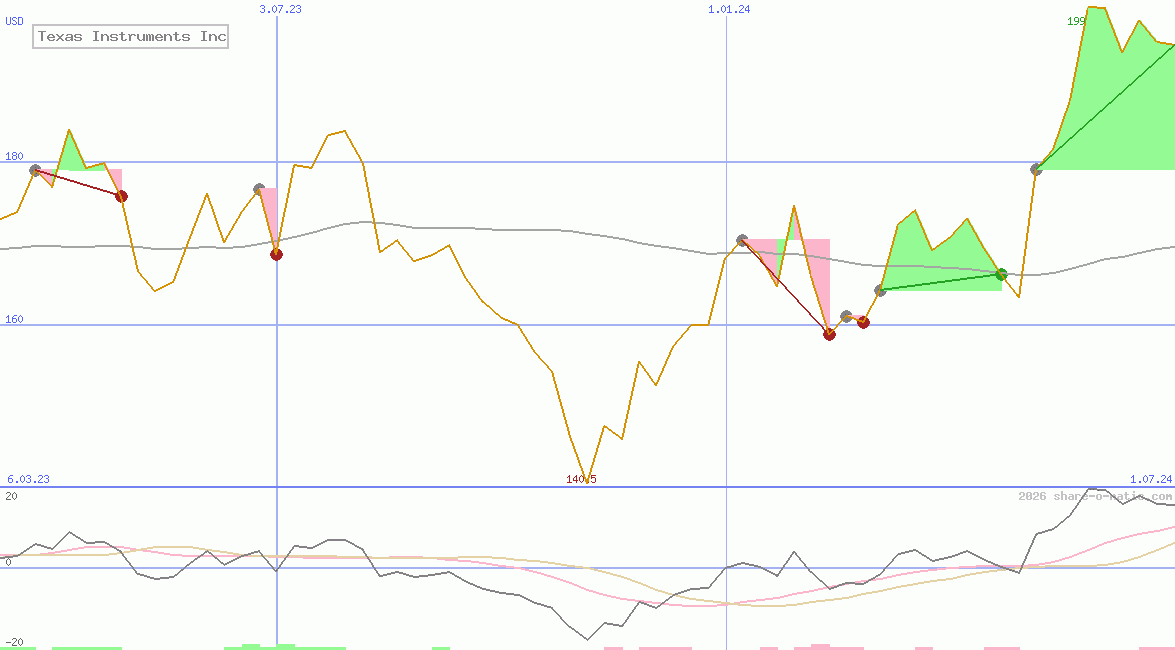 Texas Instruments Inc