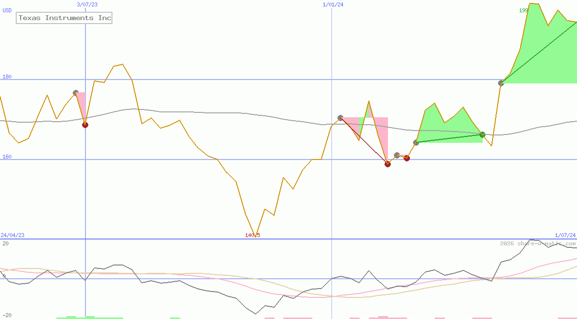 Texas Instruments Inc