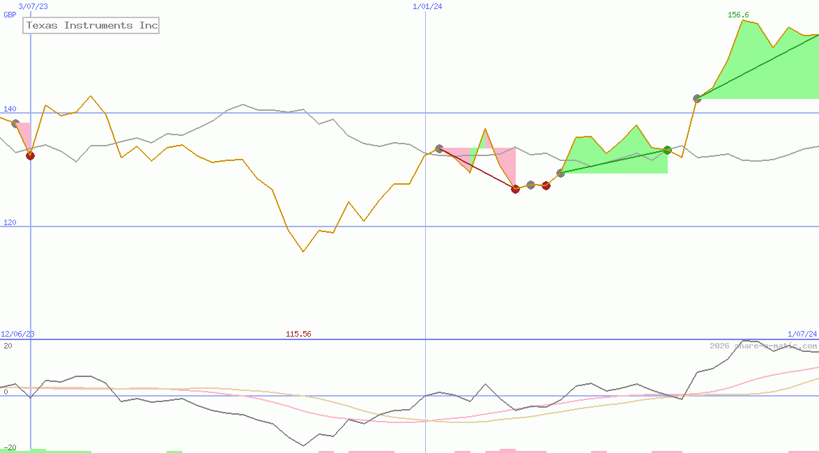 Texas Instruments Inc