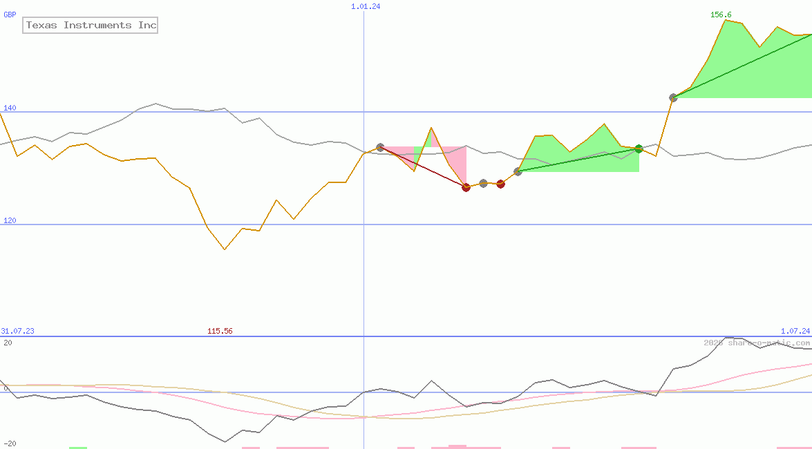 Texas Instruments Inc