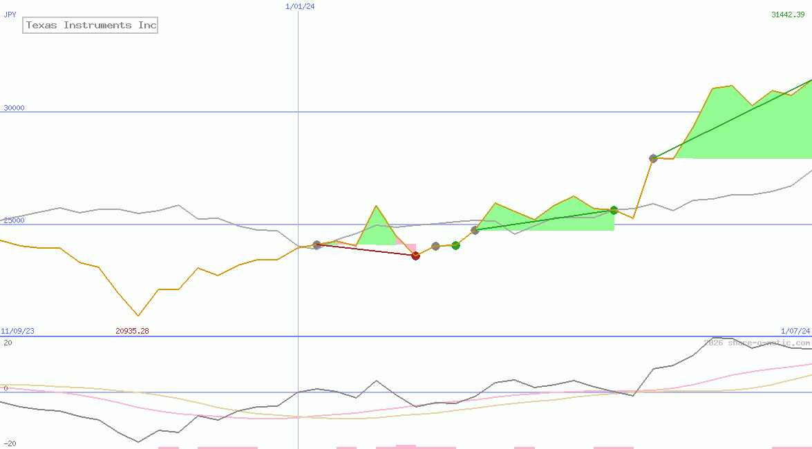 Texas Instruments Inc