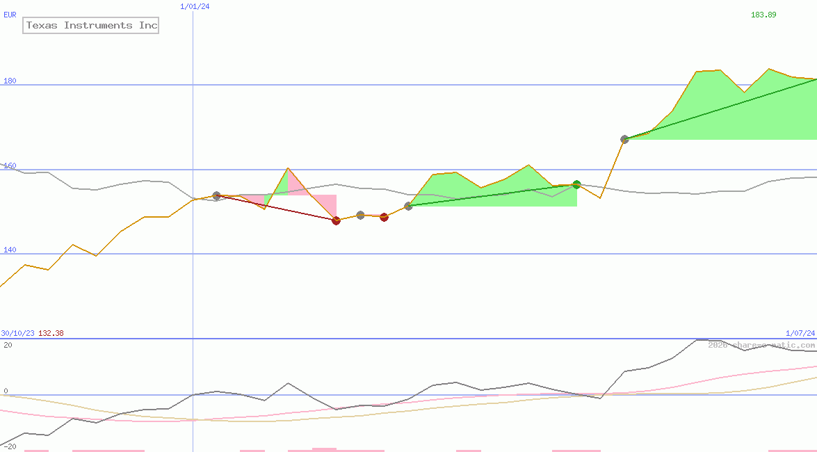 Texas Instruments Inc