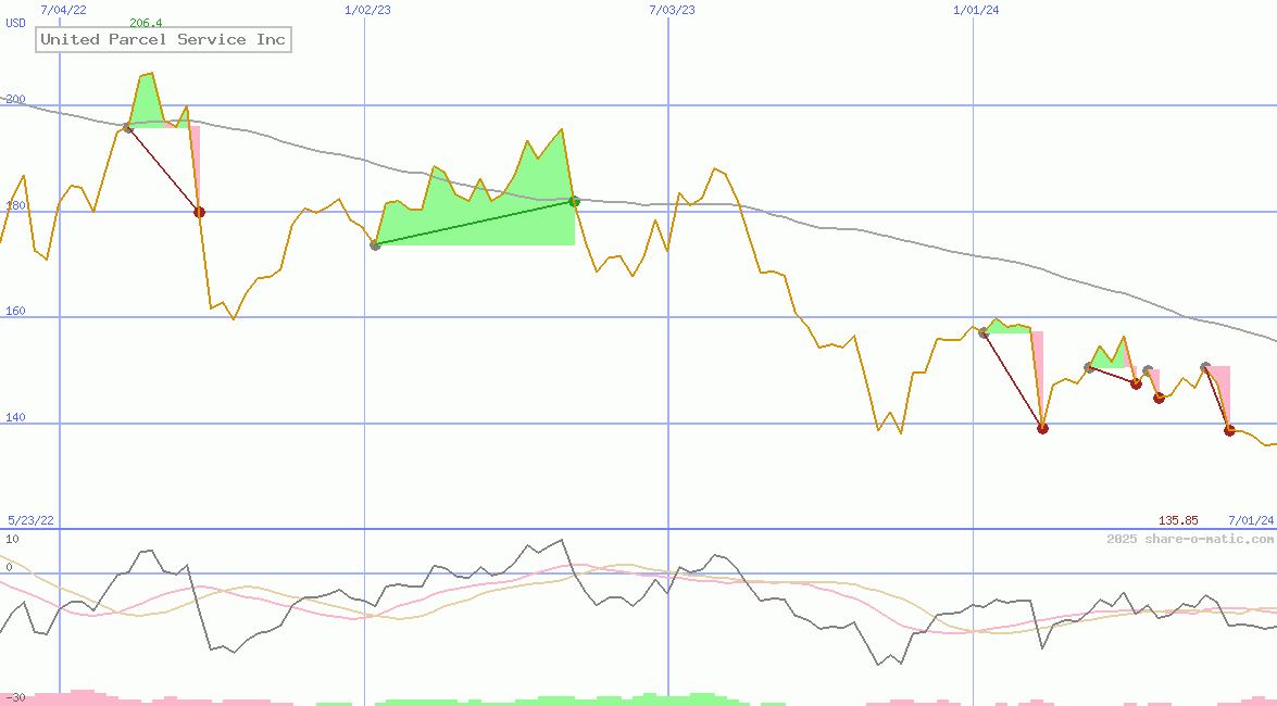 United Parcel Service Inc