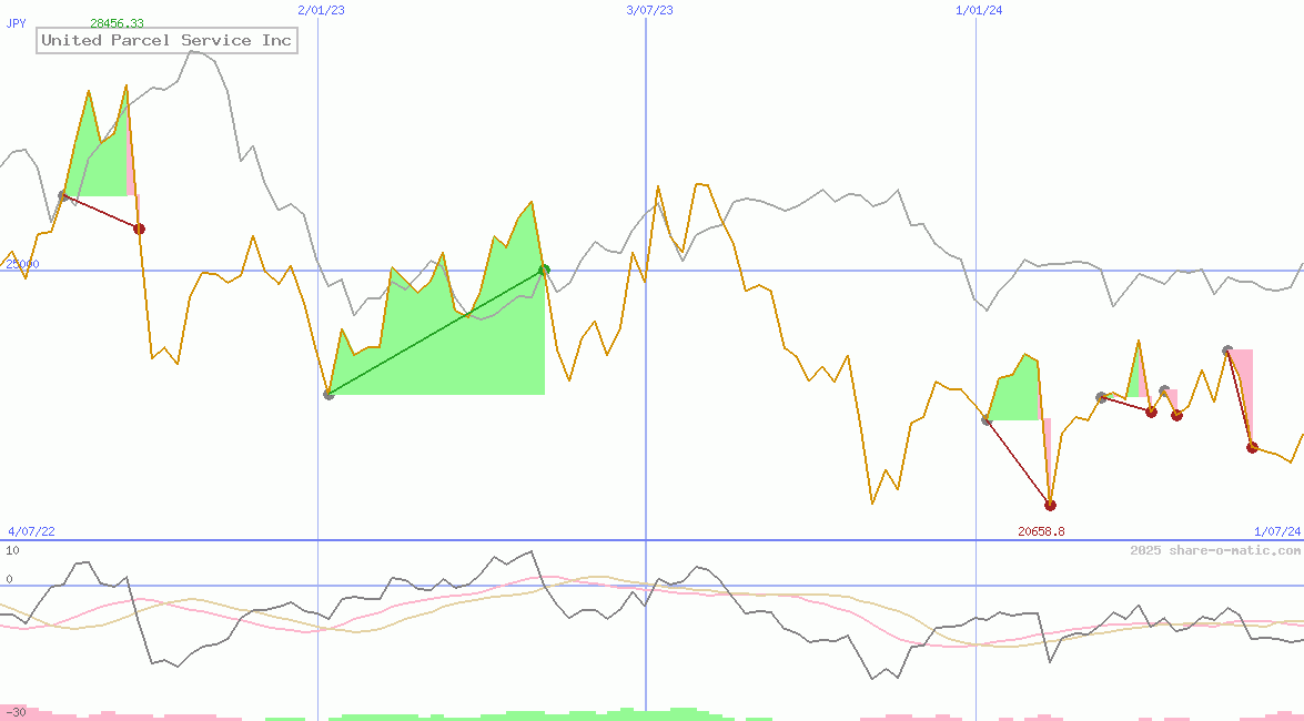 United Parcel Service Inc