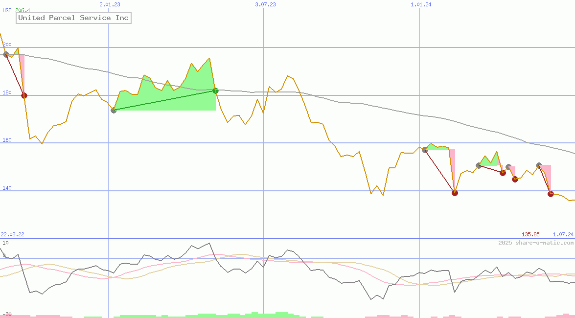 United Parcel Service Inc