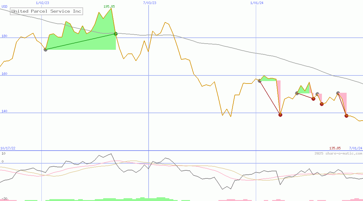 United Parcel Service Inc