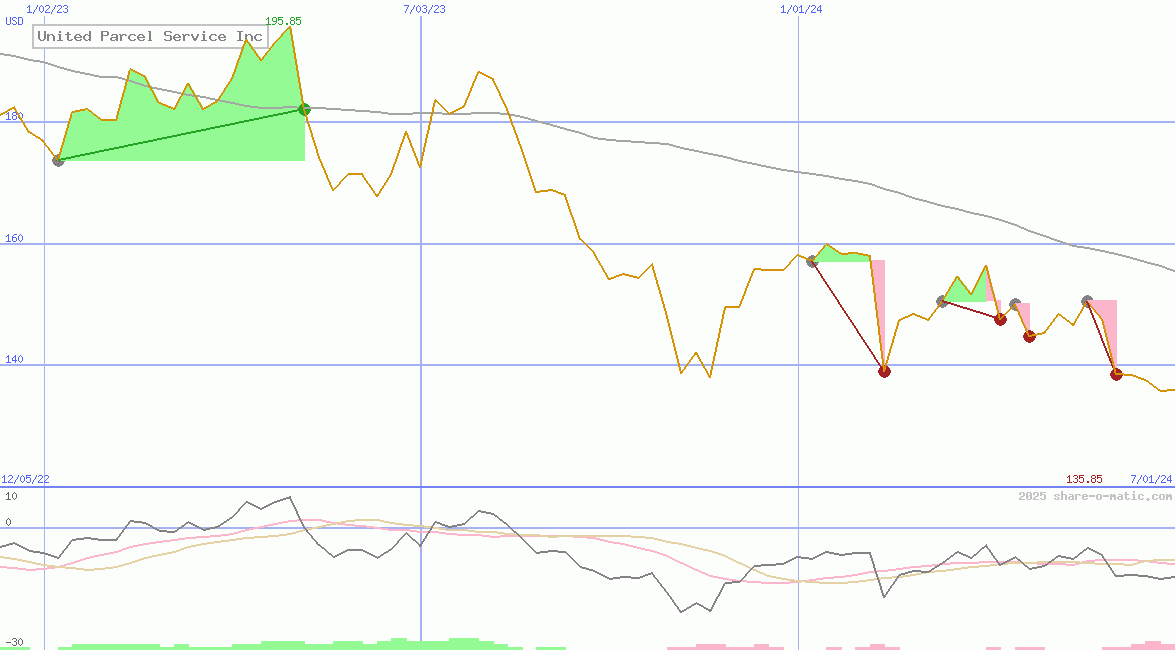 United Parcel Service Inc