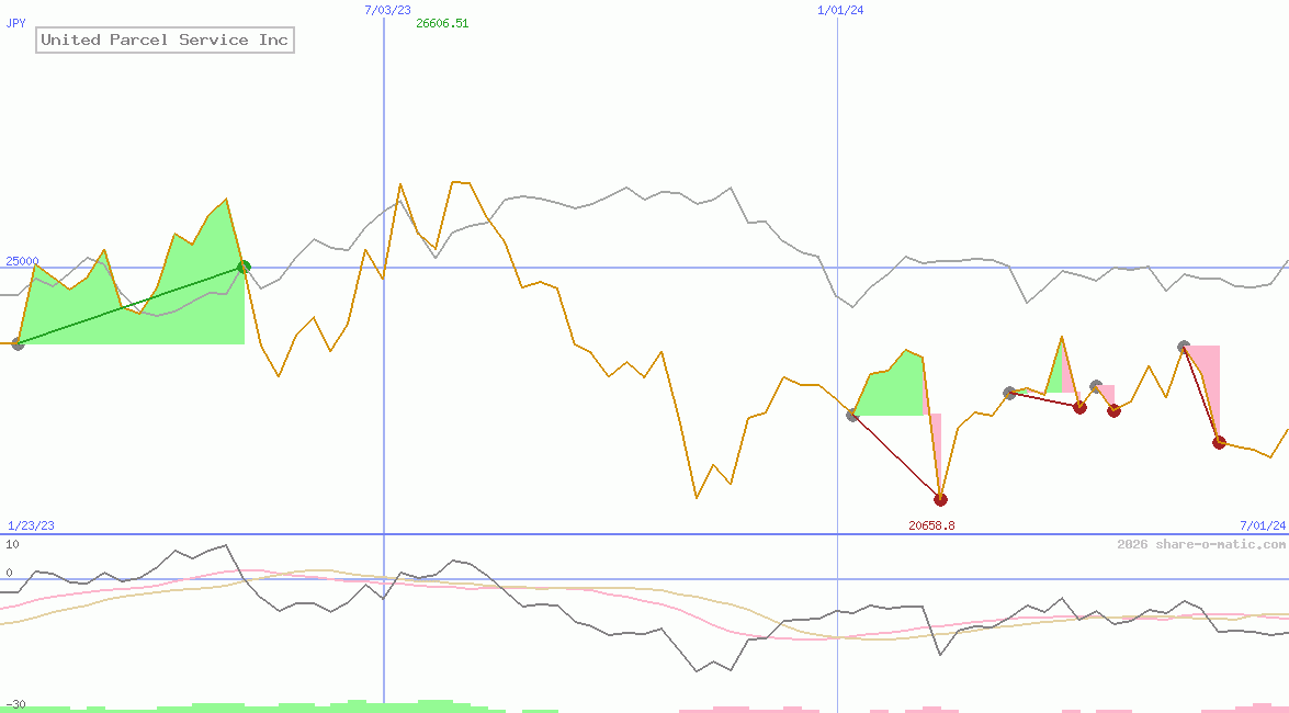 United Parcel Service Inc