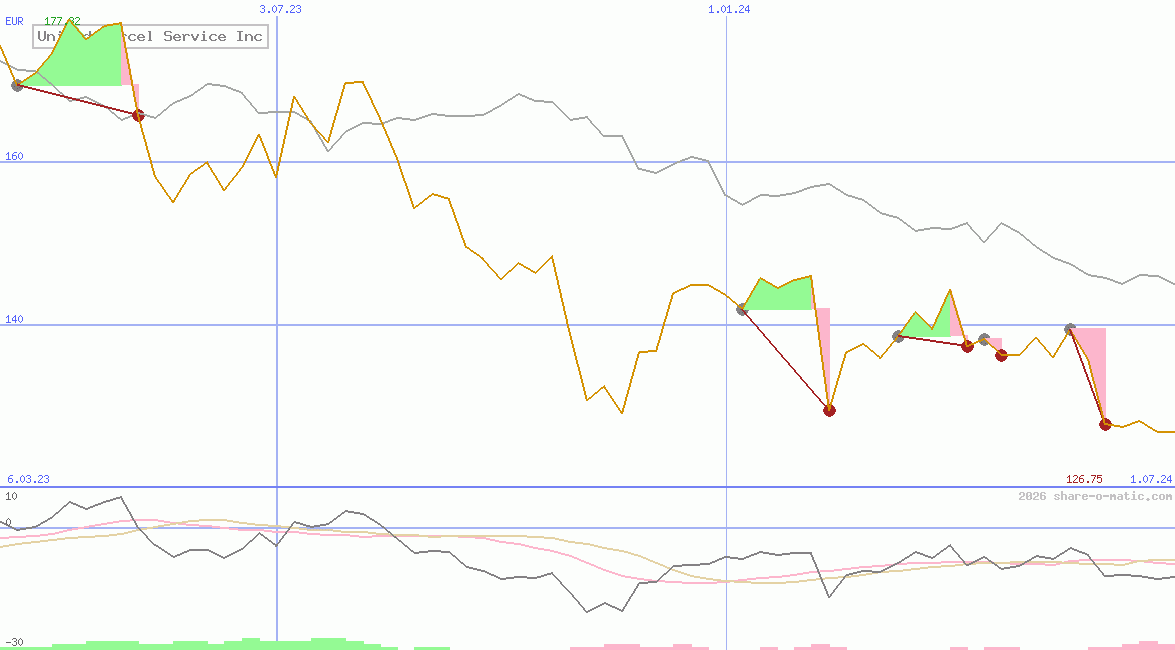 United Parcel Service Inc