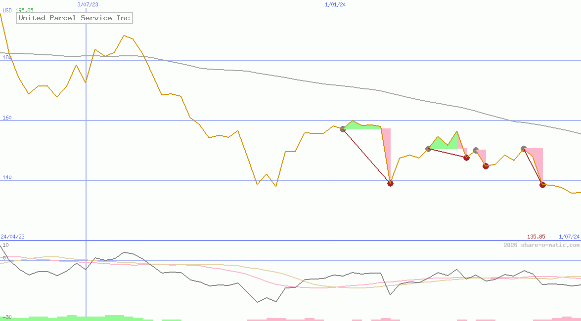 United Parcel Service Inc