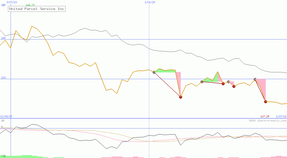United Parcel Service Inc