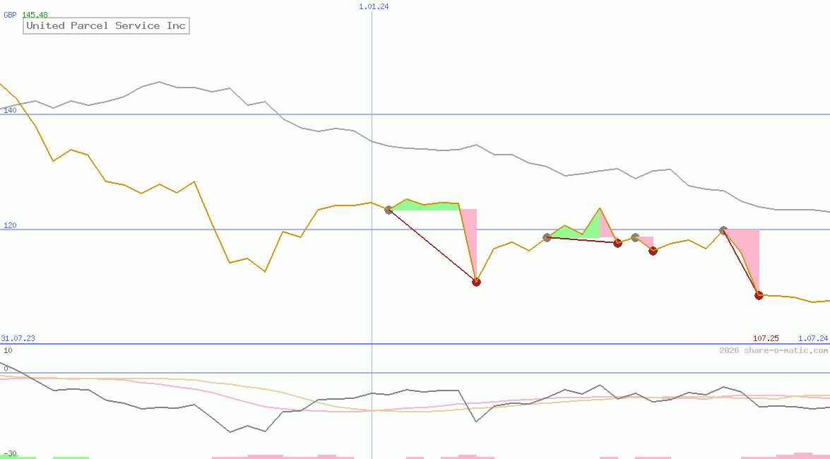 United Parcel Service Inc