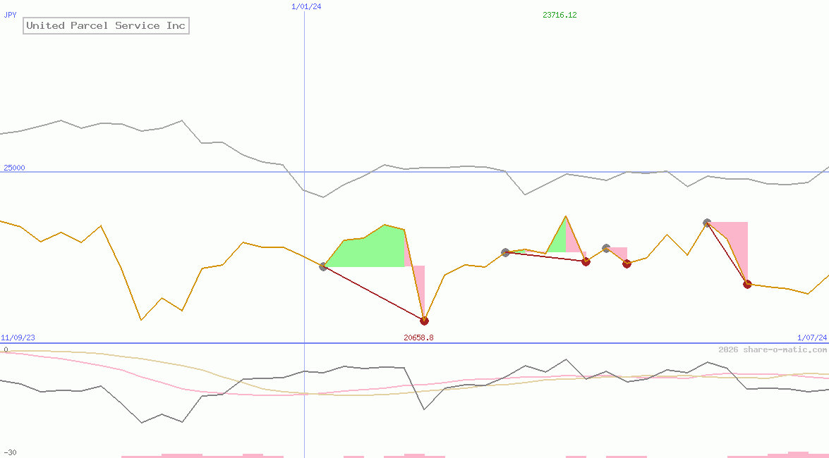 United Parcel Service Inc